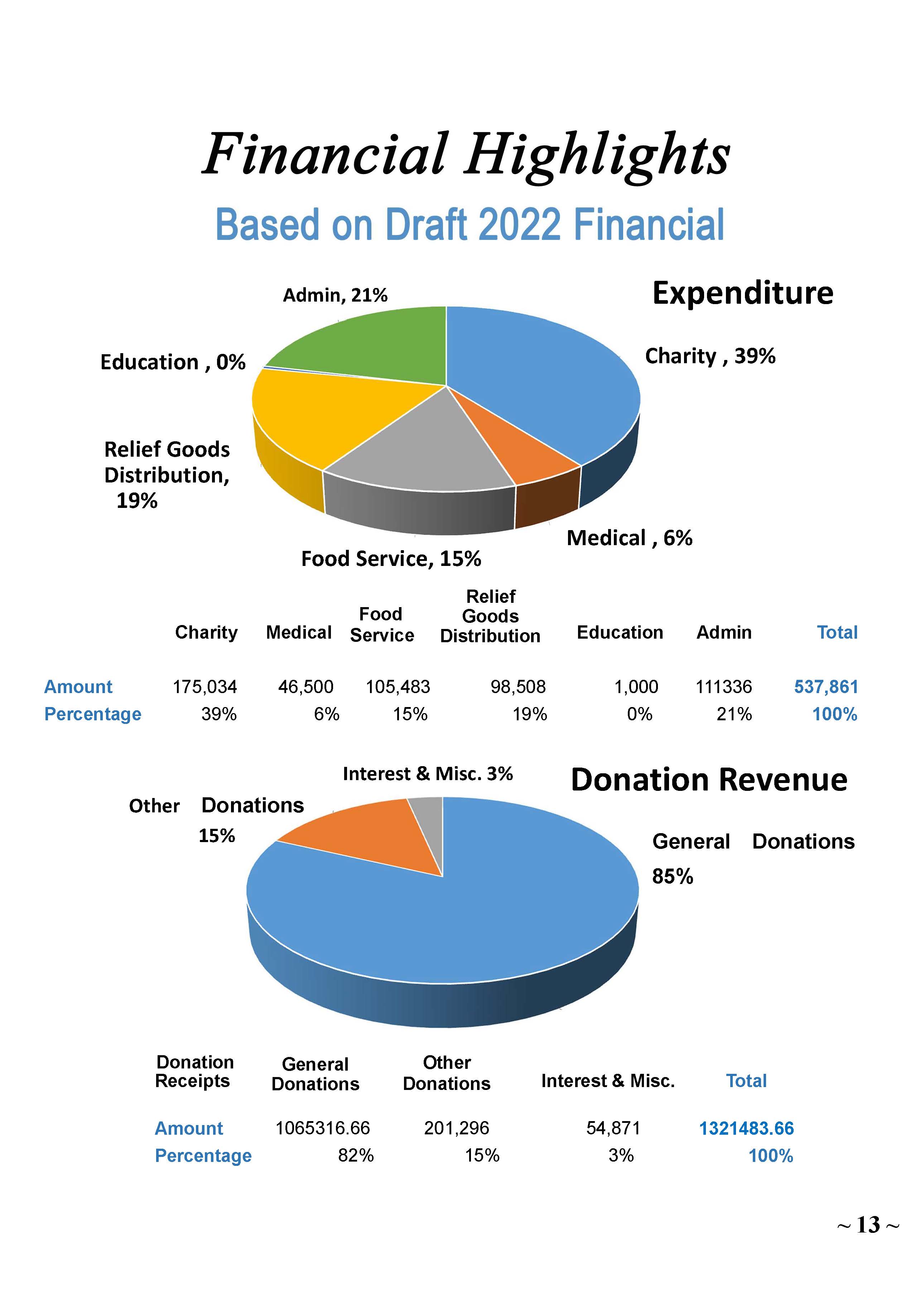 Tzu Chi Annual Report 2022-_15